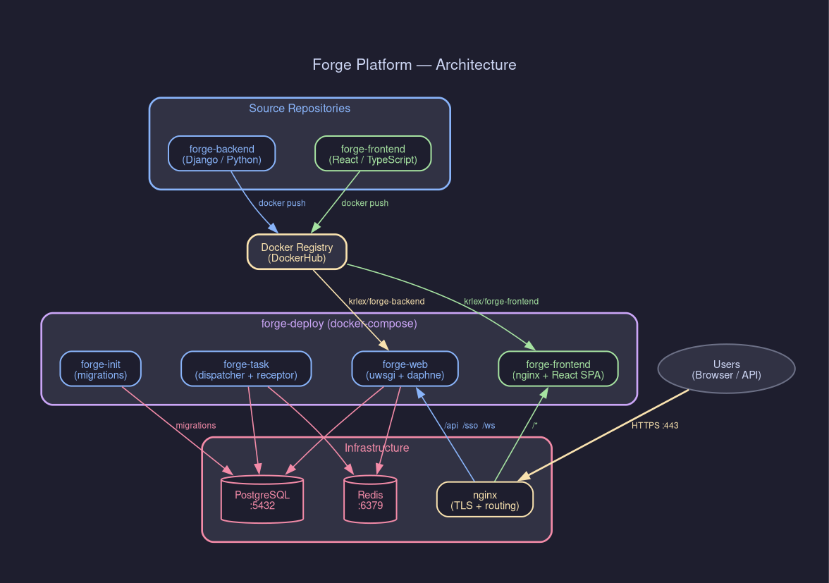 Forge Platform Architecture Diagram